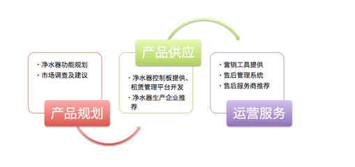 净水器商用租赁 机遇与风险并存，掘金蓝海市场需审慎前行